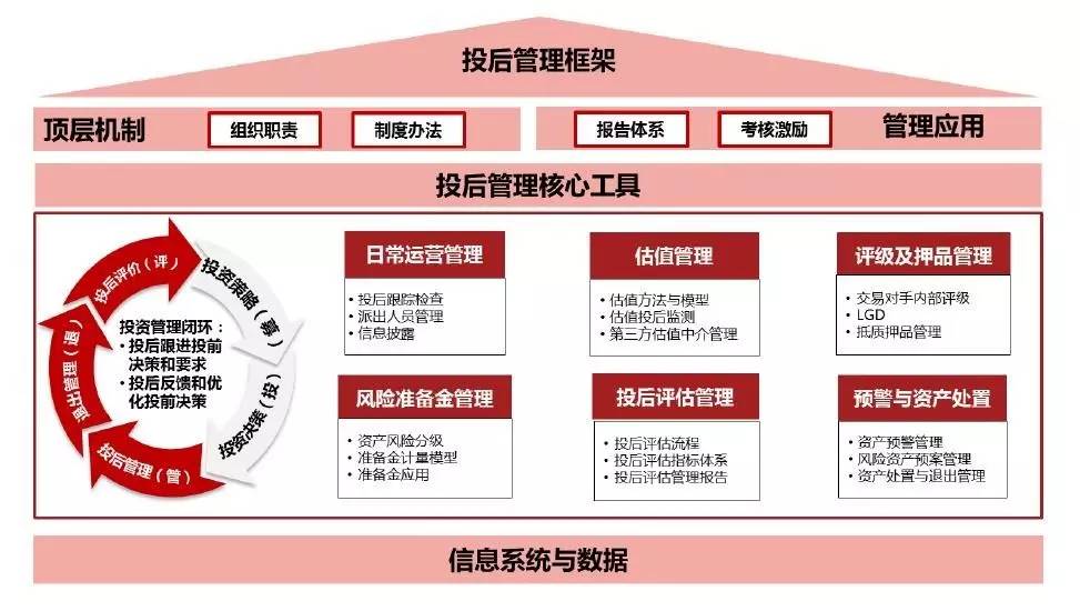 保險資金另類投資投后管理體系建設——基于《中國保險資產管理》2017年第二期周瑾、王寧觀點的分析